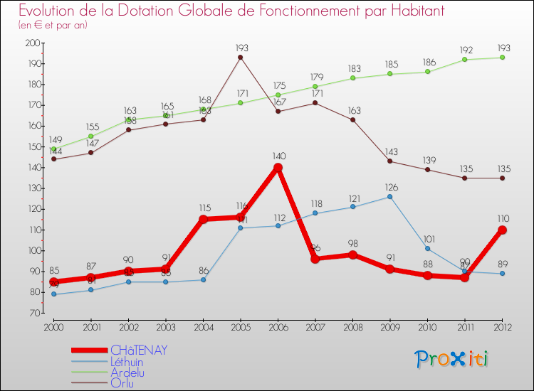 Evolution et montant de la dotation globale de fonctionnement par Habitant pour CHâTENAY et les communes proches Comparaison des dotations globales de fonctionnement par habitant pour CHâTENAY et les communes voisines
