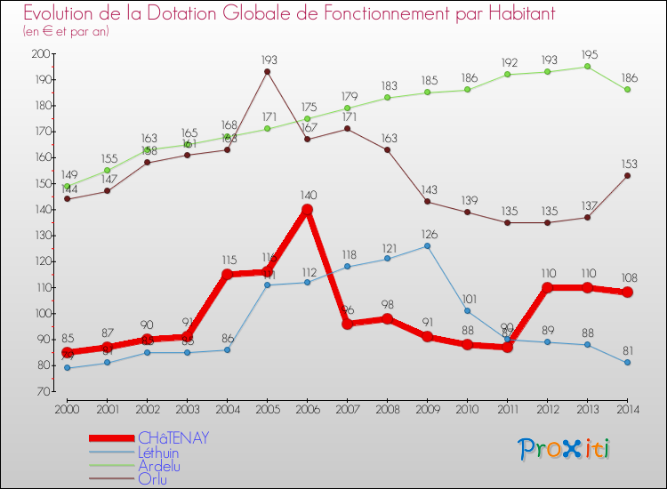 Evolution et montant de la dotation globale de fonctionnement par Habitant pour CHâTENAY et les communes proches de 2000 à 2014. Comparaison des dotations globales de fonctionnement par habitant pour CHâTENAY et les communes voisines de 2000 à 2014.