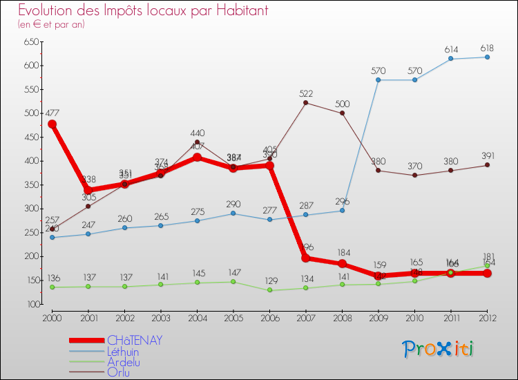 Evolution et montant des impôts locaux par Habitant pour CHâTENAY et les communes proches Comparaison des impôts locaux par habitant pour CHâTENAY et les communes voisines
