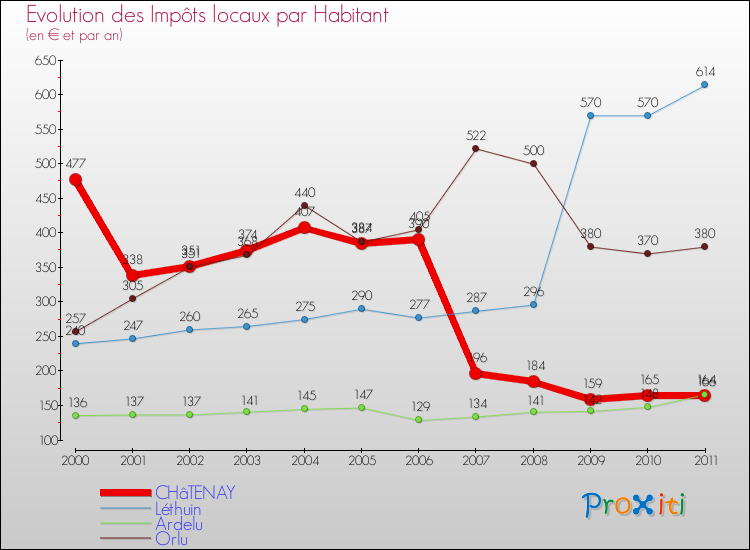Evolution et montant des impôts locaux par Habitant pour CHâTENAY et les communes proches Comparaison des impôts locaux par habitant pour CHâTENAY et les communes voisines