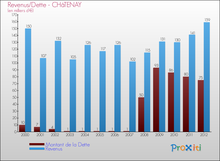 Evolution comparée de la dette et des revenus pour la commune de CHâTENAY de 2000 à 2012 Comparaison de la dette et des revenus pour CHâTENAY de 2000 à 2012