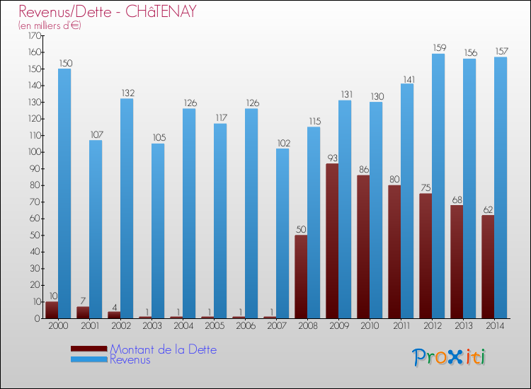 Evolution comparée de la dette et des revenus pour la commune de CHâTENAY de 2000 à 2014 Comparaison de la dette et des revenus pour CHâTENAY de 2000 à 2014
