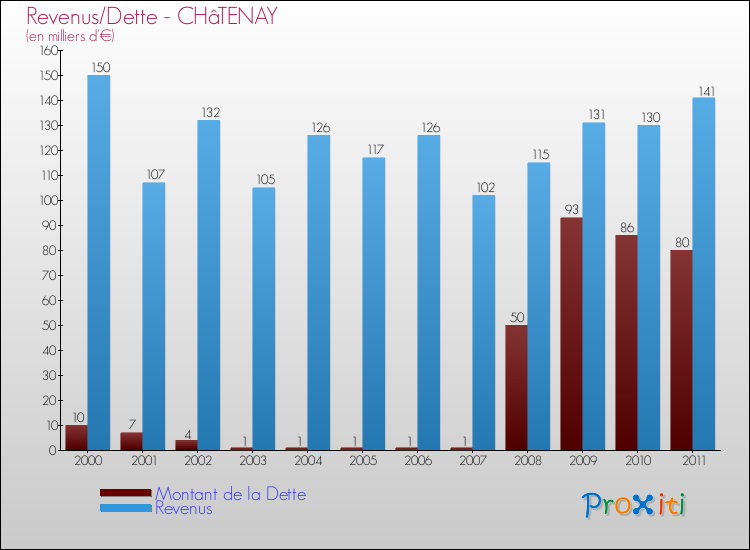 Evolution comparée de la dette et des revenus pour la commune de CHâTENAY de 2000 à 2011 Comparaison de la dette et des revenus pour CHâTENAY de 2000 à 2011
