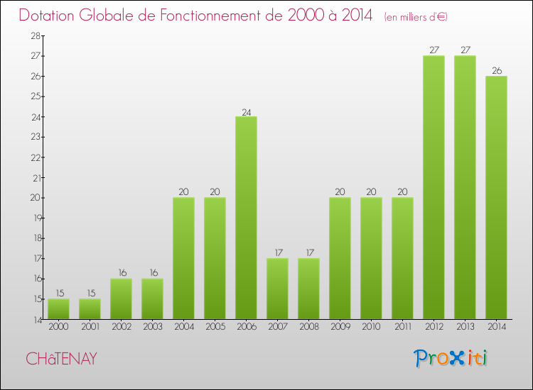 Evolution du montant de la Dotation Globale de Fonctionnement pour la commune de CHâTENAY de 2000 à 2014 Evolution du montant de la Dotation Globale de Fonctionnement pour CHâTENAY de 2000 à 2014