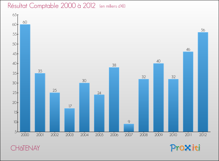 Evolution du résultat comptable pour la commune de CHâTENAY de 2000 à 2012 Evolution du résultat comptable pour CHâTENAY de 2000 à 2012