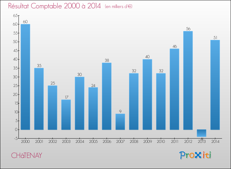 Evolution du résultat comptable pour la commune de CHâTENAY de 2000 à 2014 Evolution du résultat comptable pour CHâTENAY de 2000 à 2014