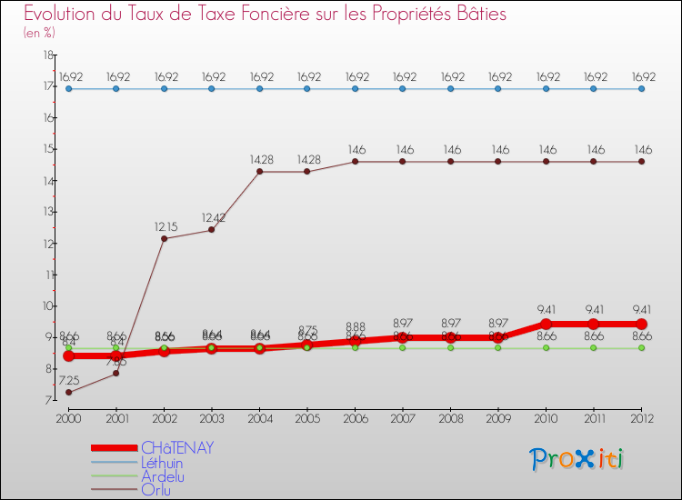 Evolution du taux de la taxe foncière sur le bati pour CHâTENAY et les communes proches de 2000 à 2012 Comparaison des taux de taxe foncière sur le bati pour CHâTENAY et les communes voisines de 2000 à 2012