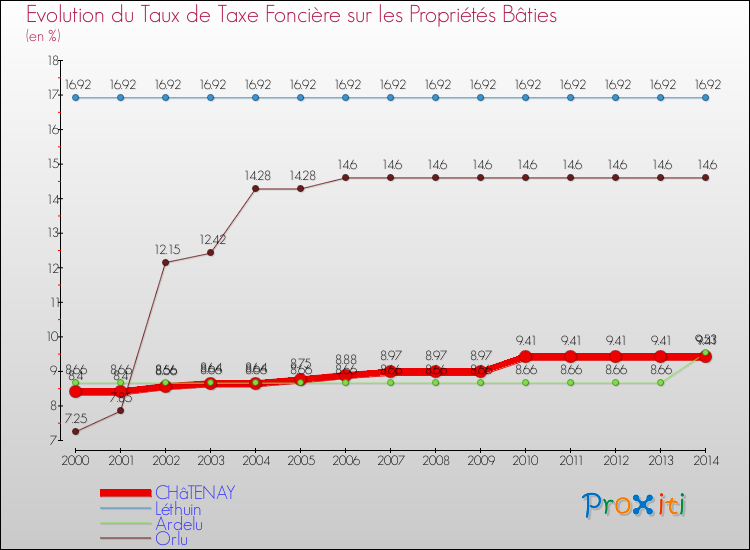 Evolution du taux de la taxe foncière sur le bati pour CHâTENAY et les communes proches de 2000 à 2014 Comparaison des taux de taxe foncière sur le bati pour CHâTENAY et les communes voisines de 2000 à 2014