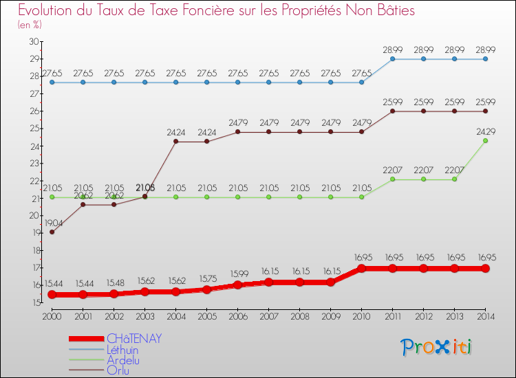 Evolution du taux de la taxe foncière sur les immeubles et terrains non batis pour CHâTENAY et les communes proches de 2000 à 2014 Comparaison des taux de la taxe foncière sur les immeubles et terrains non batis pour CHâTENAY et les communes voisines de 2000 à 2014