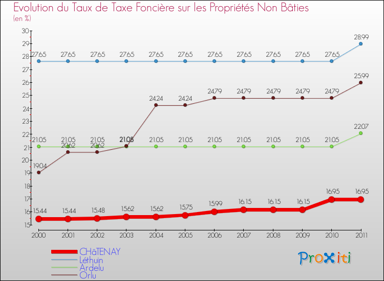 Evolution du taux de la taxe foncière sur les immeubles et terrains non batis pour CHâTENAY et les communes proches Comparaison des taux de la taxe foncière sur les immeubles et terrains non batis pour CHâTENAY et les communes voisines