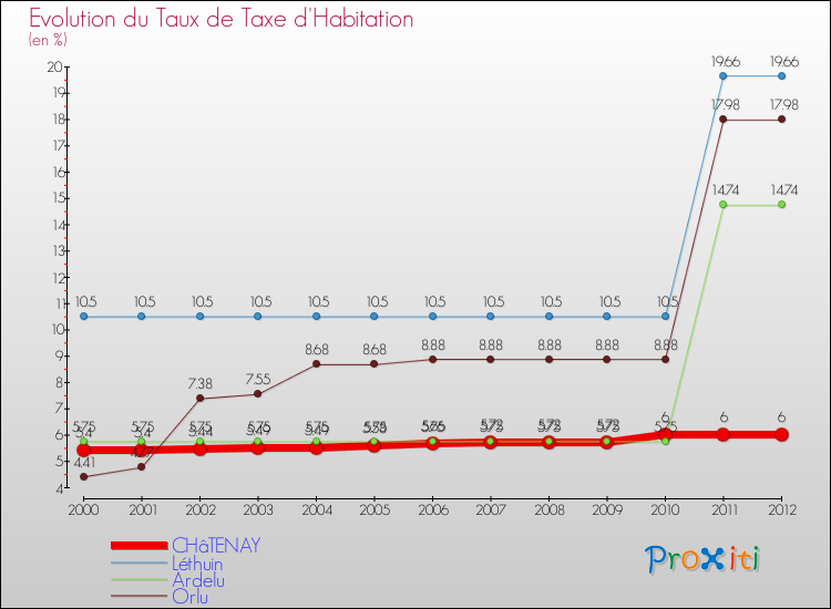 Evolution du taux de la taxe d'habitation pour CHâTENAY et les communes proches Comparaison des taux de la taxe d'habitation pour CHâTENAY et les communes voisines