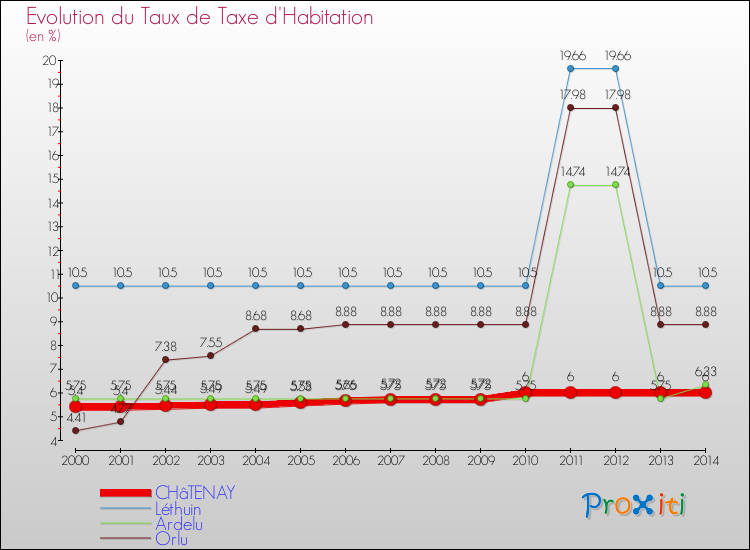 Evolution du taux de la taxe d'habitation pour CHâTENAY et les communes proches de 2000 à 2014 Comparaison des taux de la taxe d'habitation pour CHâTENAY et les communes voisines de 2000 à 2014