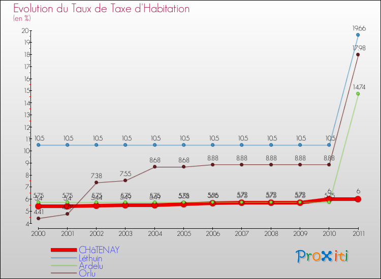 Evolution du taux de la taxe d'habitation pour CHâTENAY et les communes proches Comparaison des taux de la taxe d'habitation pour CHâTENAY et les communes voisines