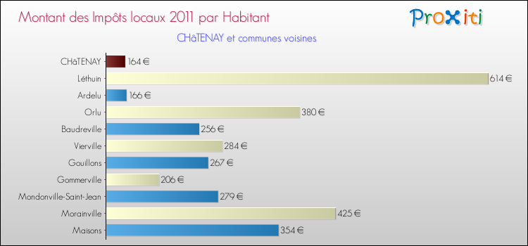 Montant des impôts locaux par Habitant pour CHâTENAY et les communes proches Comparaison des impôts locaux par habitant pour CHâTENAY et les communes voisines