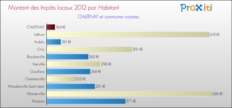 Montant des impôts locaux par Habitant pour CHâTENAY et les communes proches Comparaison des impôts locaux par habitant pour CHâTENAY et les communes voisines