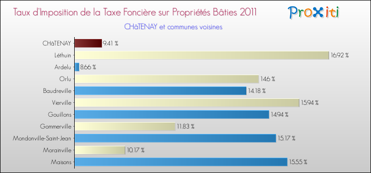 Taux d'imposition de la taxe foncière sur le bati 2011 pour CHâTENAY et les communes proches Comparaison des taux d'imposition de la taxe foncière sur le bati 2011 pour CHâTENAY et les communes voisines