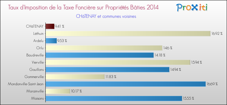 Taux d'imposition de la taxe foncière sur le bati 2014 pour CHâTENAY et les communes proches Comparaison des taux d'imposition de la taxe foncière sur le bati 2014 pour CHâTENAY et les communes voisines