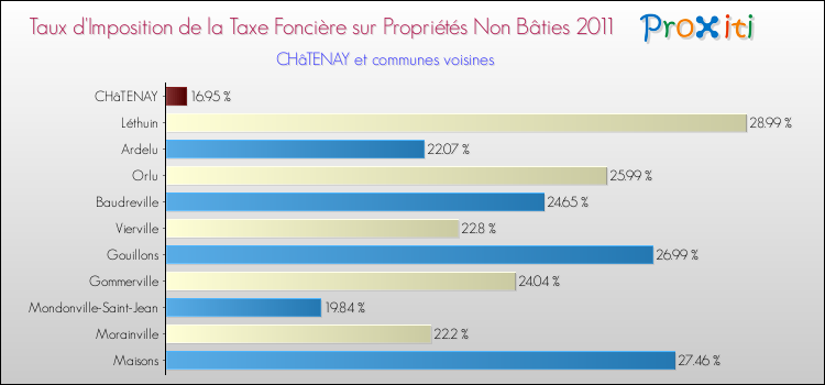 Taux d'imposition de la taxe foncière sur les immeubles et terrains non batis 2011 pour CHâTENAY et les communes proches Comparaison des taux d'imposition de la taxe foncière sur les immeubles et terrains non batis 2011 pour CHâTENAY et les communes voisines