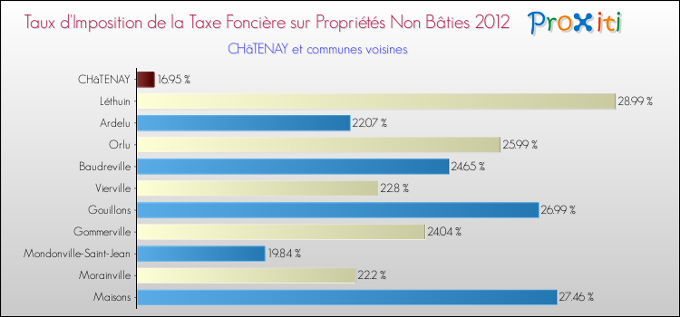 Taux d'imposition de la taxe foncière sur les immeubles et terrains non batis 2012 pour CHâTENAY et les communes proches Comparaison des taux d'imposition de la taxe foncière sur les immeubles et terrains non batis 2012 pour CHâTENAY et les communes voisines