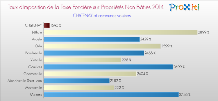 Taux d'imposition de la taxe foncière sur les immeubles et terrains non batis 2014 pour CHâTENAY et les communes proches Comparaison des taux d'imposition de la taxe foncière sur les immeubles et terrains non batis 2014 pour CHâTENAY et les communes voisines