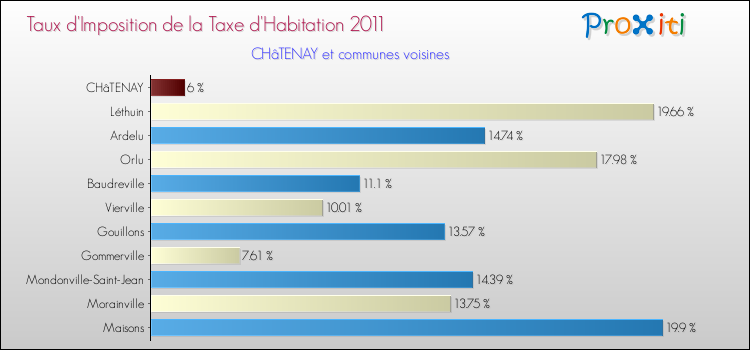 Taux d'imposition de la taxe d'habitation 2011 pour CHâTENAY et les communes proches Comparaison des taux d'imposition de la taxe d'habitation 2011 pour CHâTENAY et les communes voisines