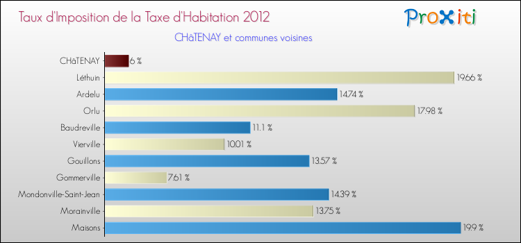 Taux d'imposition de la taxe d'habitation 2012 pour CHâTENAY et les communes proches Comparaison des taux d'imposition de la taxe d'habitation 2012 pour CHâTENAY et les communes voisines