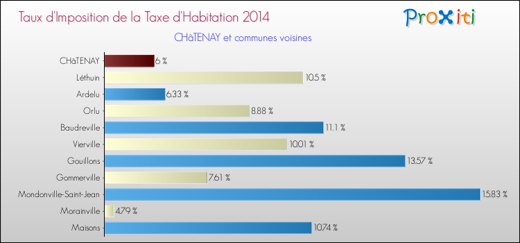 Taux d'imposition de la taxe d'habitation 2014 pour CHâTENAY et les communes proches Comparaison des taux d'imposition de la taxe d'habitation 2014 pour CHâTENAY et les communes voisines