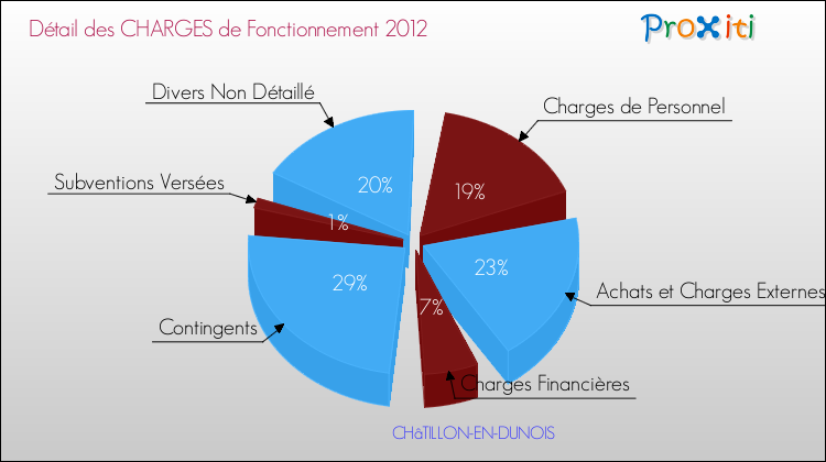 Décomposition des Charges de Fonctionnement 2012 de la commune de CHâTILLON-EN-DUNOIS Charges de Fonctionnement 2012 pour la commune de CHâTILLON-EN-DUNOIS