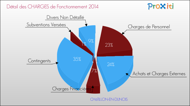 Décomposition des Charges de Fonctionnement 2014 de la commune de CHâTILLON-EN-DUNOIS Charges de Fonctionnement 2014 pour la commune de CHâTILLON-EN-DUNOIS