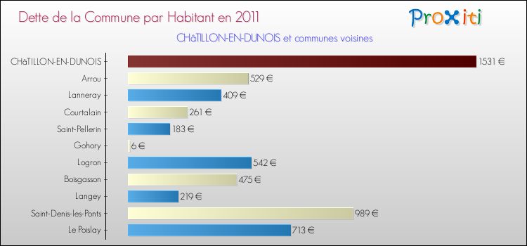 Dette par habitant de la commune en 2011 pour CHâTILLON-EN-DUNOIS et les communes proches Comparaison de la dette par habitant de la commune en 2011 pour CHâTILLON-EN-DUNOIS et les communes voisines