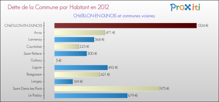 Dette par habitant de la commune en 2012 pour CHâTILLON-EN-DUNOIS et les communes proches Comparaison de la dette par habitant de la commune en 2012 pour CHâTILLON-EN-DUNOIS et les communes voisines