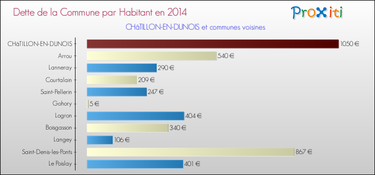 Dette par habitant de la commune en 2014 pour CHâTILLON-EN-DUNOIS et les communes proches Comparaison de la dette par habitant de la commune en 2014 pour CHâTILLON-EN-DUNOIS et les communes voisines