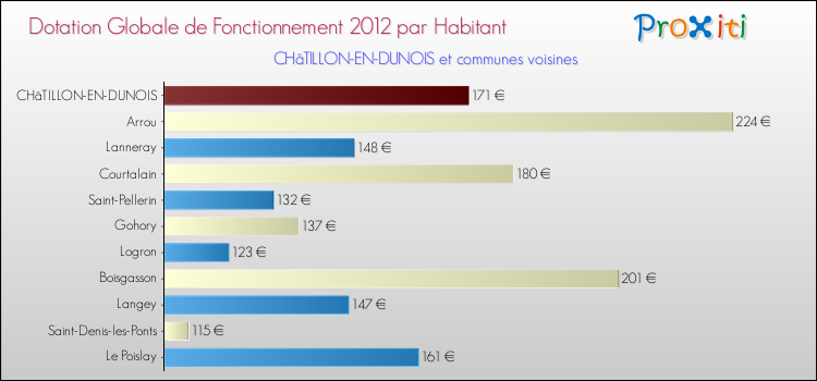 Montant des dotations globales de fonctionnement DGF par Habitant pour CHâTILLON-EN-DUNOIS et les communes proches Comparaison des des dotations globales de fonctionnement DGF par habitant pour CHâTILLON-EN-DUNOIS et les communes voisines