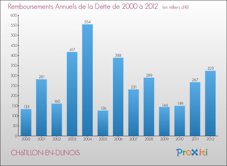 Evolution de l'annuité de la dette pour la commune de CHâTILLON-EN-DUNOIS de 2000 à 2012 Annuités de la dette pour CHâTILLON-EN-DUNOIS de 2000 à 2012