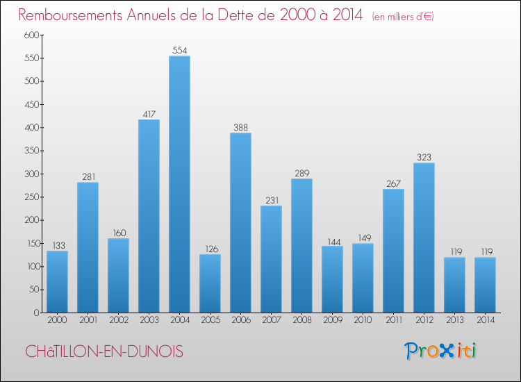 Evolution de l'annuité de la dette pour la commune de CHâTILLON-EN-DUNOIS de 2000 à 2014 Annuités de la dette pour CHâTILLON-EN-DUNOIS de 2000 à 2014