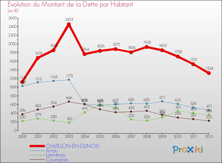 Evolution de la dette par habitant pour la commune de CHâTILLON-EN-DUNOIS et les communes proches de 2000 à 2012 Comparaison de la dette par habitant pour CHâTILLON-EN-DUNOIS et les communes voisines de 2000 à 2012