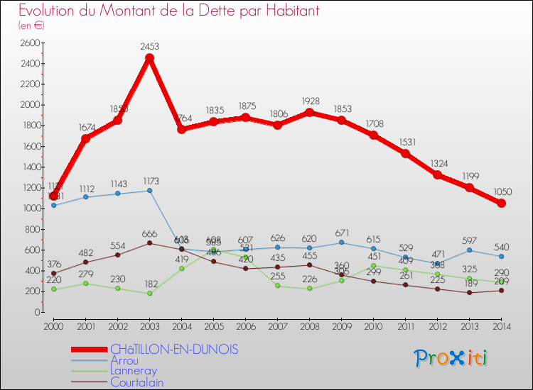 Evolution de la dette par habitant pour la commune de CHâTILLON-EN-DUNOIS et les communes proches de 2000 à 2014 Comparaison de la dette par habitant pour CHâTILLON-EN-DUNOIS et les communes voisines de 2000 à 2014