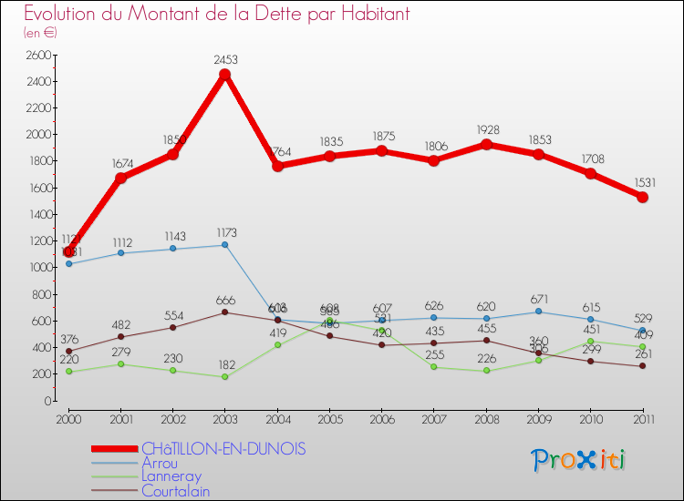 Evolution de la dette par habitant pour la commune de CHâTILLON-EN-DUNOIS et les communes proches Comparaison de la dette par habitant pour CHâTILLON-EN-DUNOIS et les communes voisines