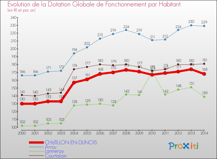 Evolution et montant de la dotation globale de fonctionnement par Habitant pour CHâTILLON-EN-DUNOIS et les communes proches de 2000 à 2014. Comparaison des dotations globales de fonctionnement par habitant pour CHâTILLON-EN-DUNOIS et les communes voisines de 2000 à 2014.