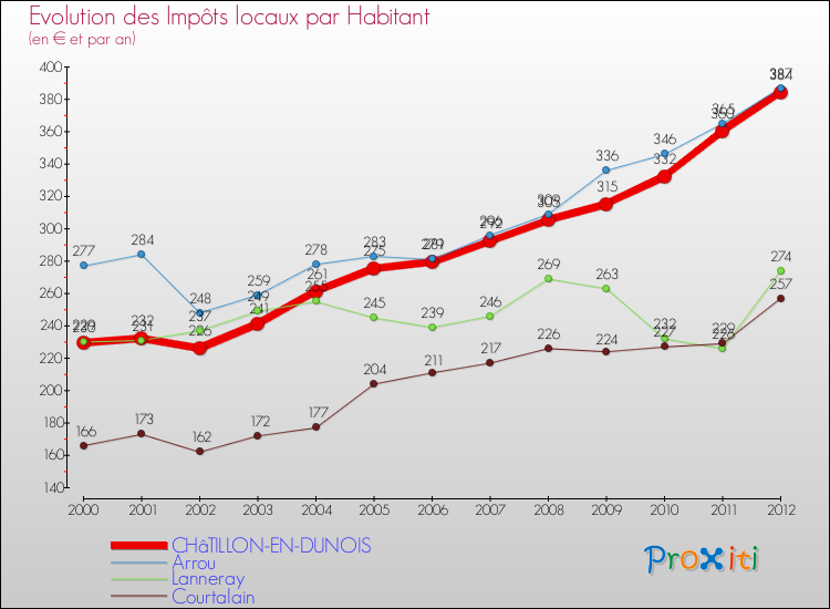 Evolution et montant des impôts locaux par Habitant pour CHâTILLON-EN-DUNOIS et les communes proches Comparaison des impôts locaux par habitant pour CHâTILLON-EN-DUNOIS et les communes voisines