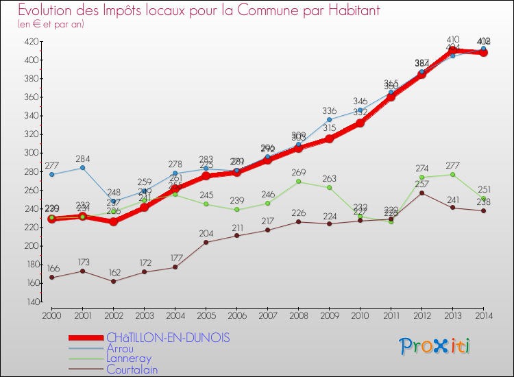 Evolution et montant des impôts locaux par Habitant pour CHâTILLON-EN-DUNOIS et les communes proches de 2000 à 2014 Comparaison des impôts locaux par habitant pour CHâTILLON-EN-DUNOIS et les communes voisines de 2000 à 2014
