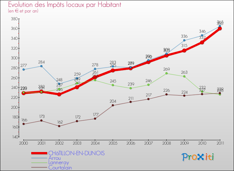 Evolution et montant des impôts locaux par Habitant pour CHâTILLON-EN-DUNOIS et les communes proches Comparaison des impôts locaux par habitant pour CHâTILLON-EN-DUNOIS et les communes voisines