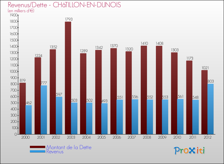 Evolution comparée de la dette et des revenus pour la commune de CHâTILLON-EN-DUNOIS de 2000 à 2012 Comparaison de la dette et des revenus pour CHâTILLON-EN-DUNOIS de 2000 à 2012