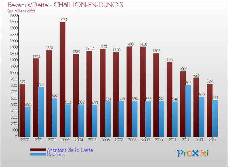 Evolution comparée de la dette et des revenus pour la commune de CHâTILLON-EN-DUNOIS de 2000 à 2014 Comparaison de la dette et des revenus pour CHâTILLON-EN-DUNOIS de 2000 à 2014