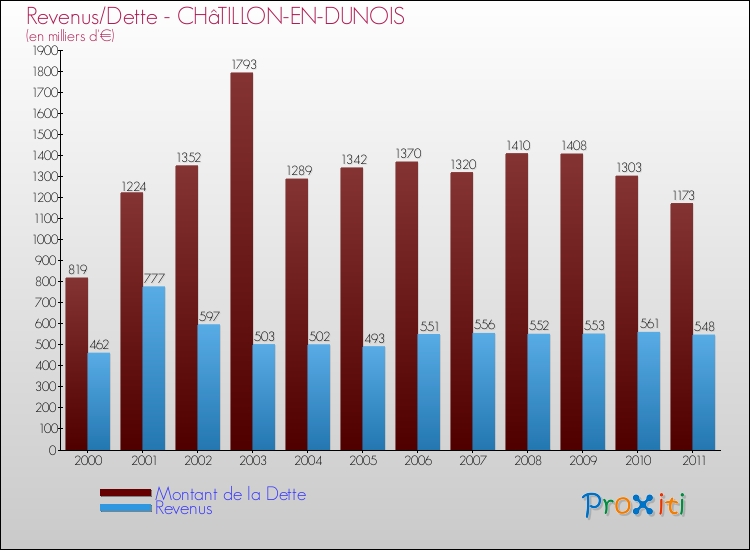 Evolution comparée de la dette et des revenus pour la commune de CHâTILLON-EN-DUNOIS de 2000 à 2011 Comparaison de la dette et des revenus pour CHâTILLON-EN-DUNOIS de 2000 à 2011