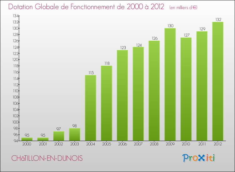 Evolution du montant de la Dotation Globale de Fonctionnement pour la commune de CHâTILLON-EN-DUNOIS de 2000 à 2012 Evolution du montant de la Dotation Globale de Fonctionnement pour CHâTILLON-EN-DUNOIS de 2000 à 2012
