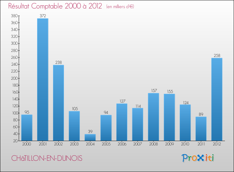 Evolution du résultat comptable pour la commune de CHâTILLON-EN-DUNOIS de 2000 à 2012 Evolution du résultat comptable pour CHâTILLON-EN-DUNOIS de 2000 à 2012