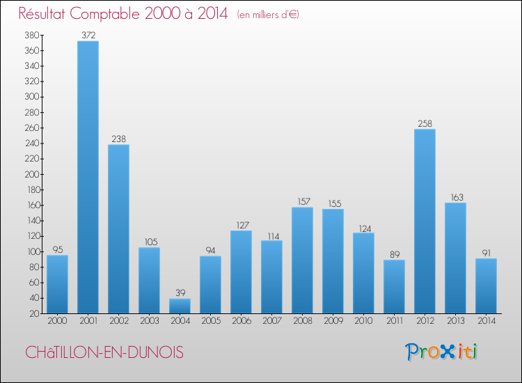 Evolution du résultat comptable pour la commune de CHâTILLON-EN-DUNOIS de 2000 à 2014 Evolution du résultat comptable pour CHâTILLON-EN-DUNOIS de 2000 à 2014