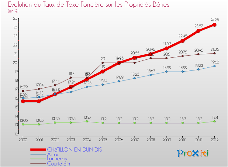Evolution du taux de la taxe foncière sur le bati pour CHâTILLON-EN-DUNOIS et les communes proches de 2000 à 2012 Comparaison des taux de taxe foncière sur le bati pour CHâTILLON-EN-DUNOIS et les communes voisines de 2000 à 2012
