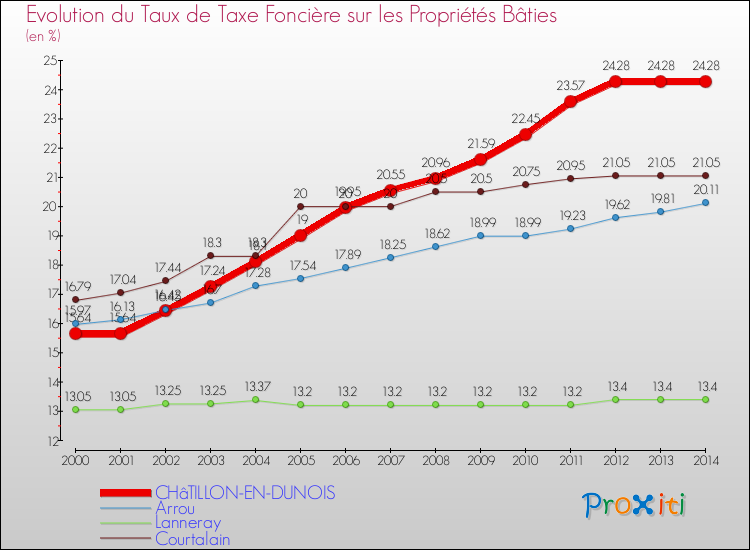 Evolution du taux de la taxe foncière sur le bati pour CHâTILLON-EN-DUNOIS et les communes proches de 2000 à 2014 Comparaison des taux de taxe foncière sur le bati pour CHâTILLON-EN-DUNOIS et les communes voisines de 2000 à 2014